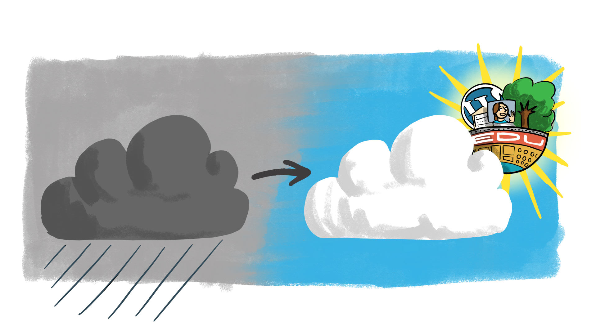 A grey stormcloud transitions to a puffy white cloud with a clear blue sky. The sun is a floating island with a campus on it labeled EDU.